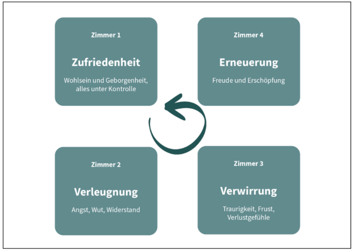 Das Modell "4 Zimmer der Veränderung" ermöglicht ein besseres Verständnis von Veränderungsprozessen. 